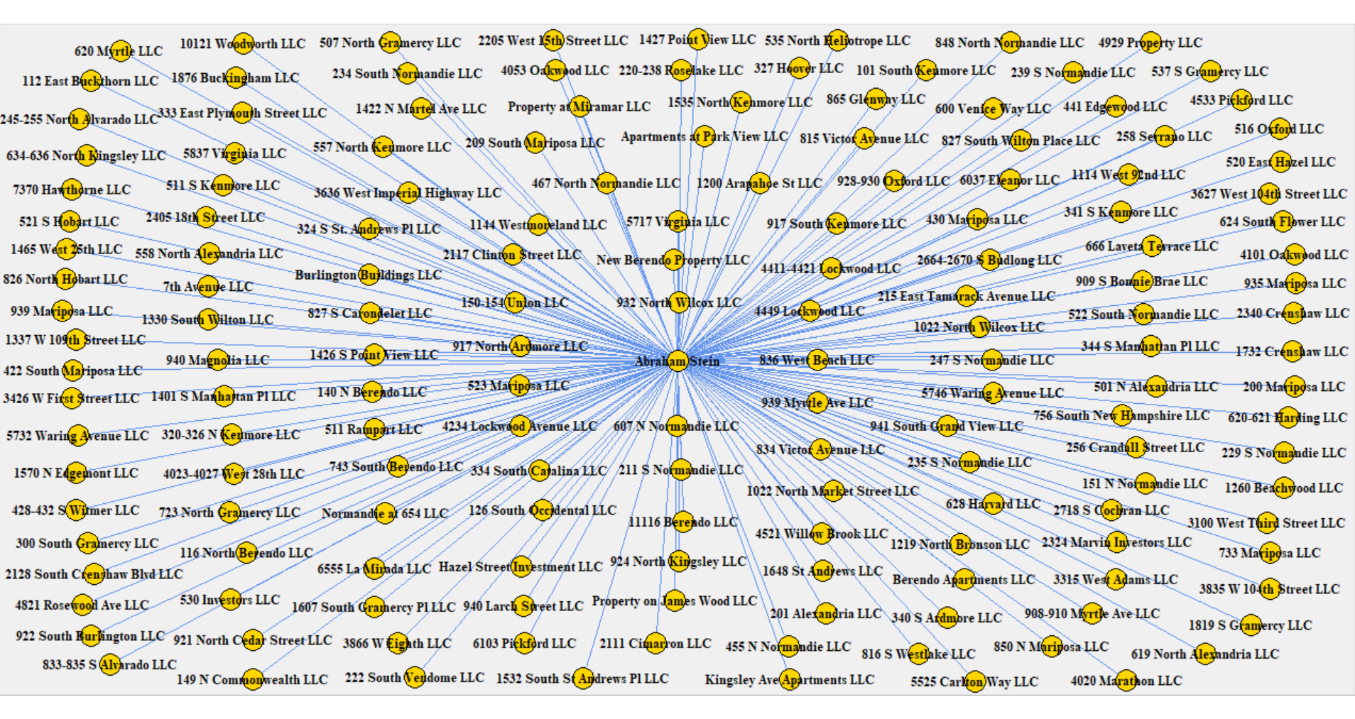 LLC Network Graph