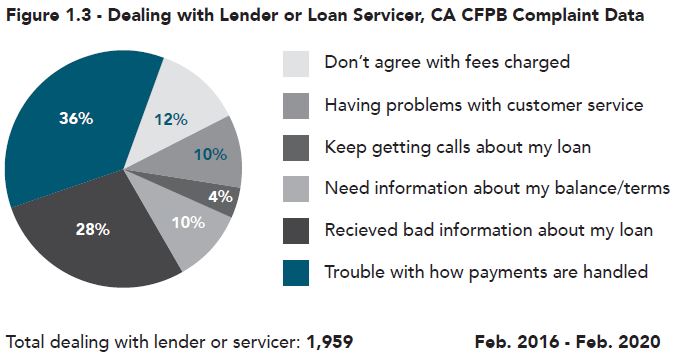 The State of Student Loan Servicing v2