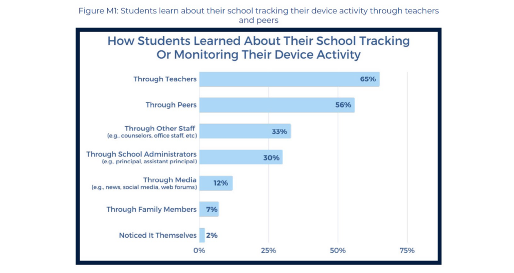 Surveillance Technology in Schools img 1