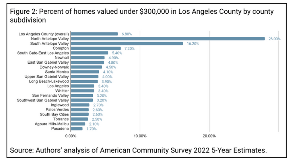 Percent of homes valued under $300,000 in LA County